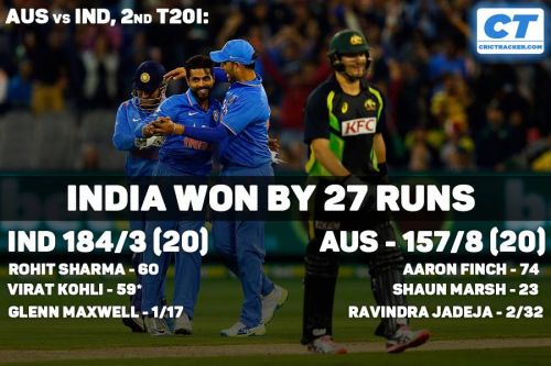 India won 2nd T20 match against Australia by 27 runs